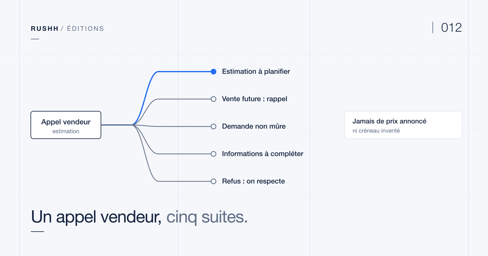 Un arbre de décision part d'un appel vendeur et débouche sur cinq suites possibles : estimation à planifier, vente future à rappeler, demande non mûre à documenter, informations insuffisantes à compléter, refus de répondre à respecter.