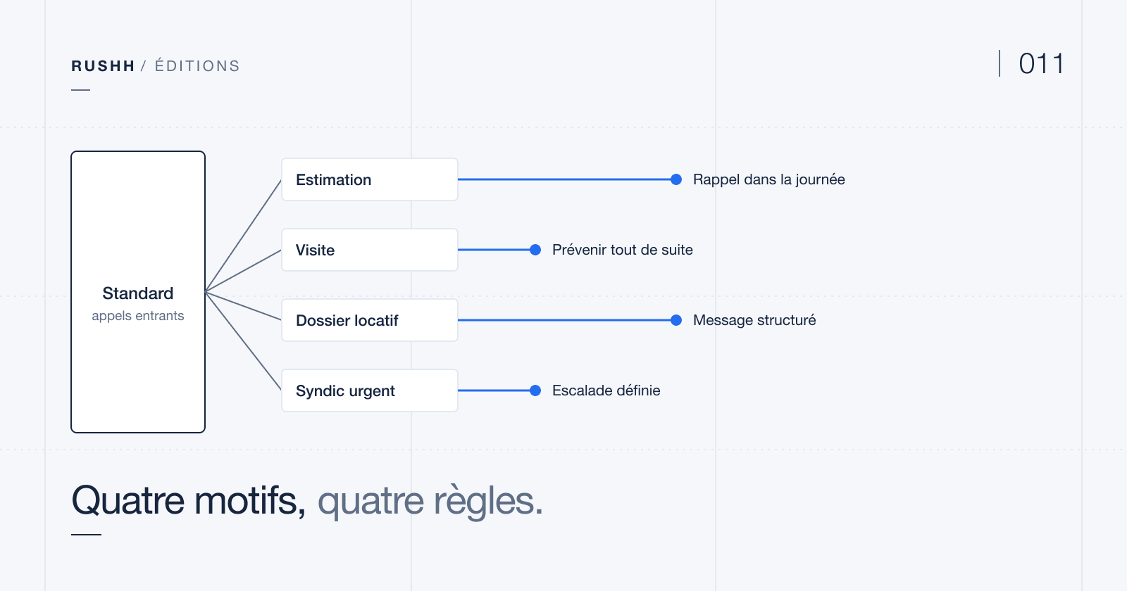 Quatre motifs d'appel, estimation, visite, dossier locatif et syndic, partent d'un même standard et suivent chacun une règle de transmission différente : prévenir tout de suite, laisser un message ou rappeler dans la journée.