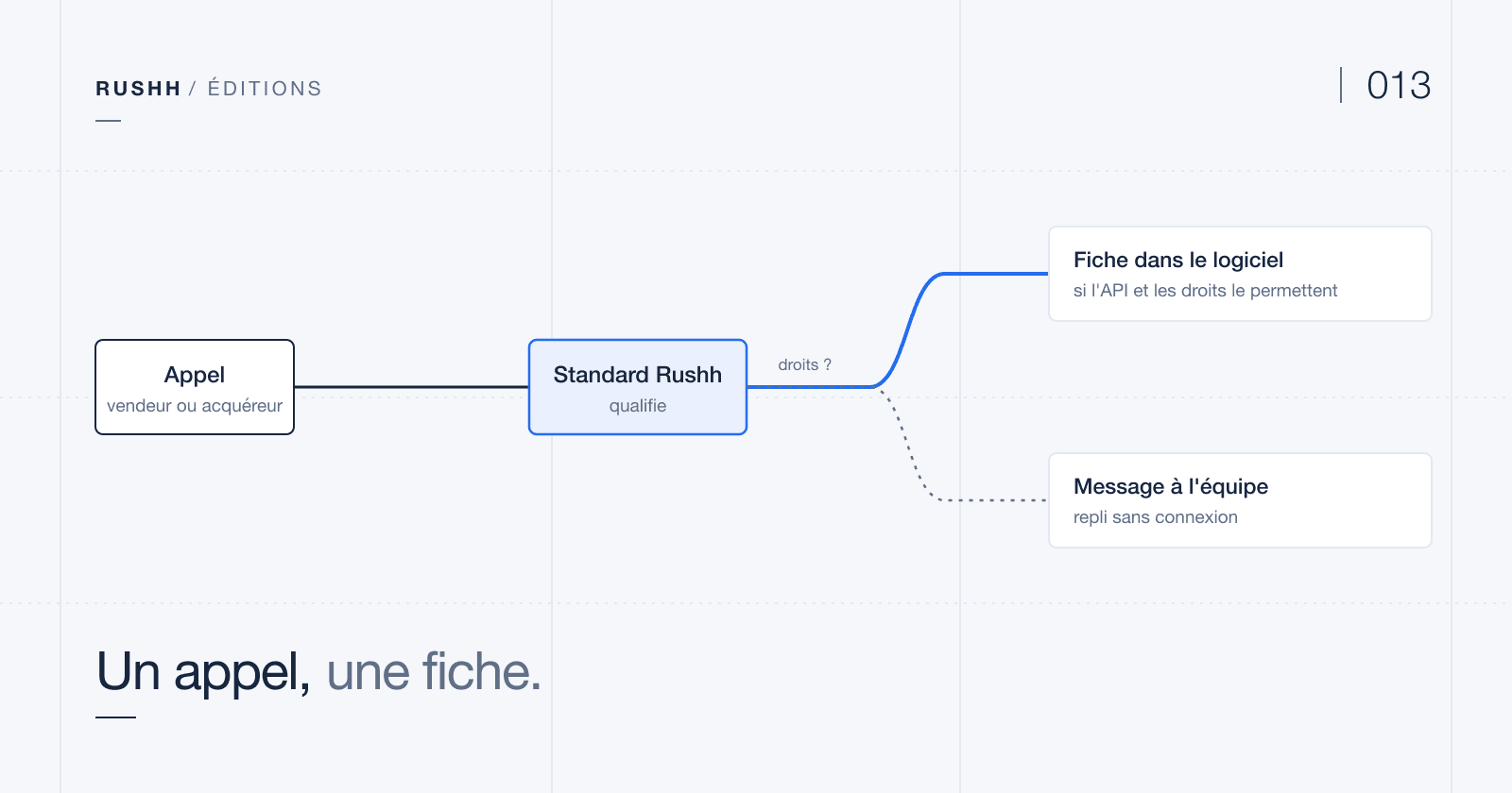 Un appel entrant traverse le standard Rushh puis atteint une fiche dans le logiciel Apimo, par une connexion API conditionnée aux droits accordés à l'agence ; en l'absence de droits, un repli transmet la demande à l'équipe sans connexion.