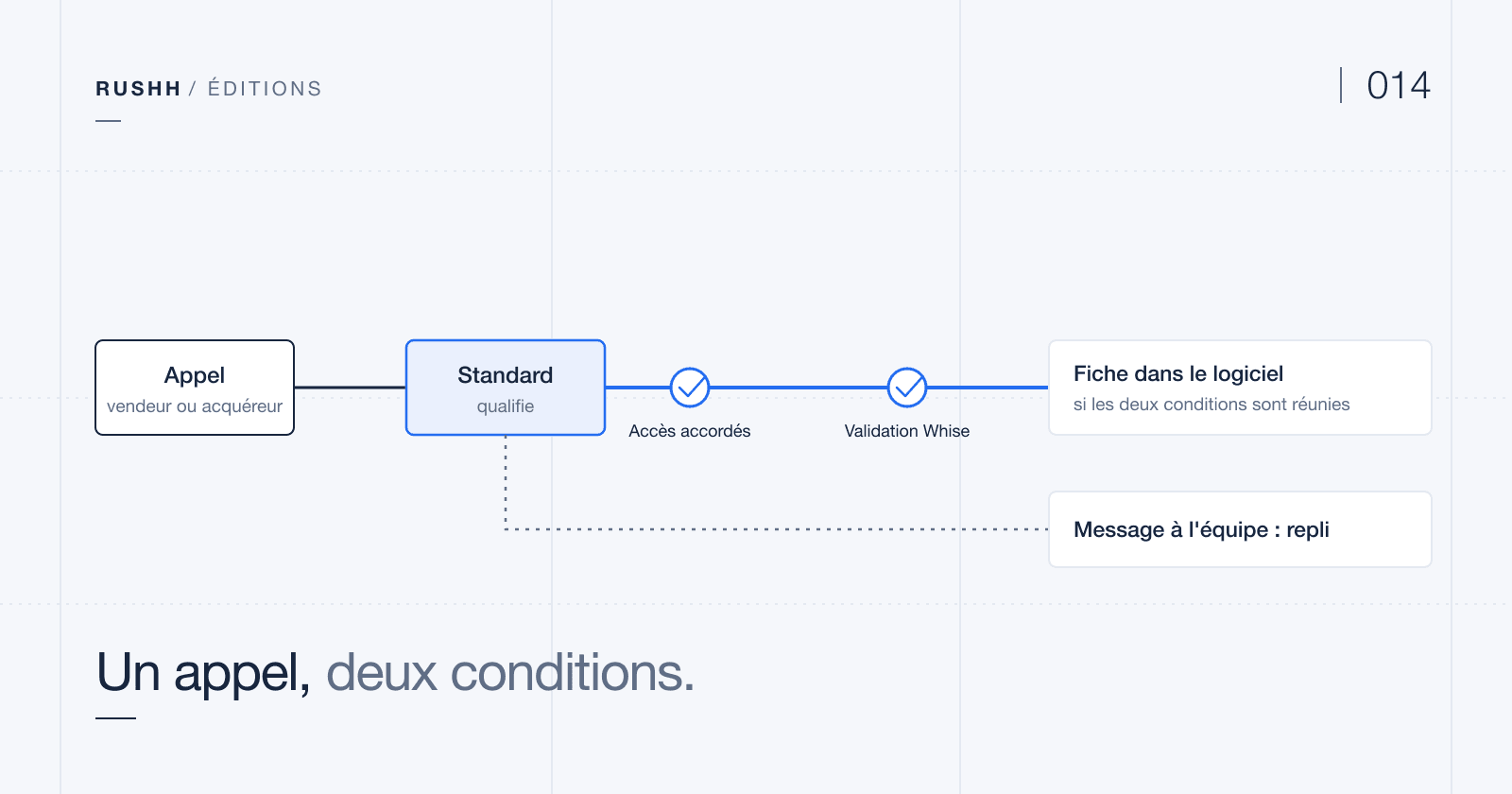 Un appel traverse le standard Rushh puis rencontre deux étapes avant d'atteindre le logiciel Whise : les accès accordés à l'agence et la validation éventuelle de Whise. Sans ces deux conditions, un repli transmet la demande à l'équipe.
