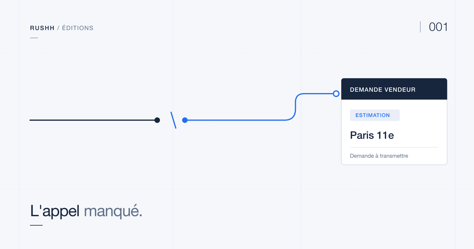 Illustration : une ligne d'appel qui s'interrompt puis reprend, et aboutit à une fiche « Demande vendeur », estimation à Paris 11e, demande à transmettre.