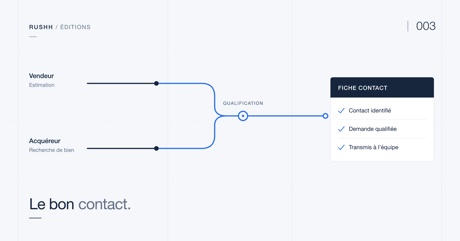 Illustration : deux appels entrants, un vendeur qui demande une estimation et un acquéreur qui recherche un bien, convergent vers une qualification puis une fiche de contact identifié, demande qualifiée, transmise à l'équipe.