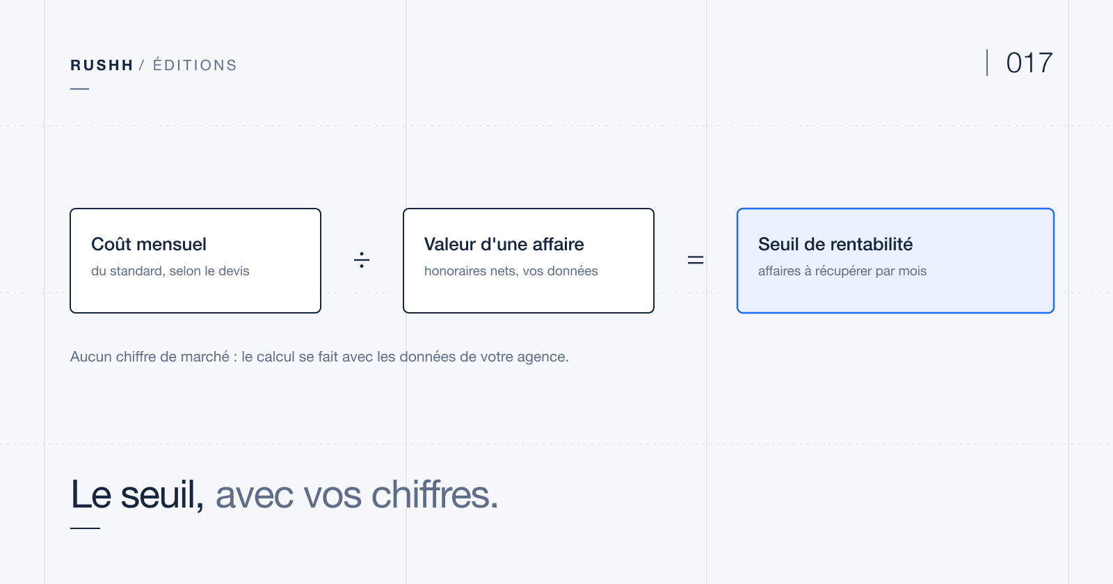 Une balance compare le coût mensuel d'un standard téléphonique IA et la valeur d'une affaire conclue grâce à un appel, avec la formule du seuil de rentabilité : coût mensuel divisé par la valeur d'une affaire.