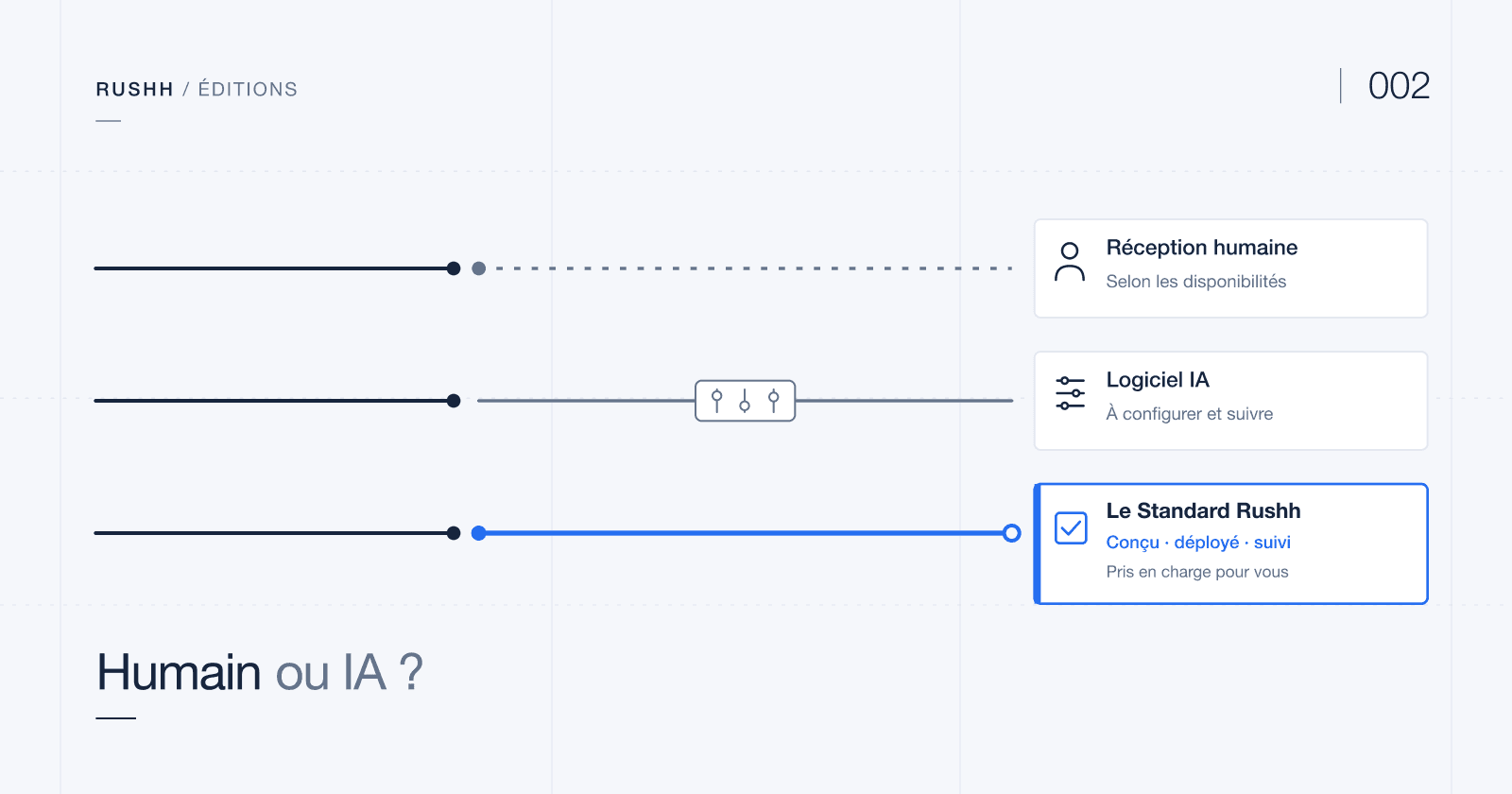 Illustration comparant trois parcours d'un appel : réception humaine selon les disponibilités, logiciel IA à configurer et suivre, et Standard Rushh conçu, déployé et suivi, pris en charge pour l'agence.