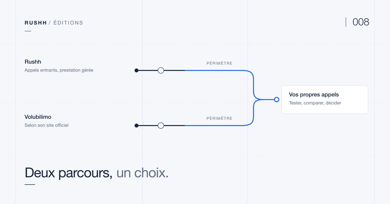 Deux parcours comparés, Rushh et Volubilimo, qui convergent vers le même test : vos propres appels. Aucun classement n'est établi entre les deux approches.