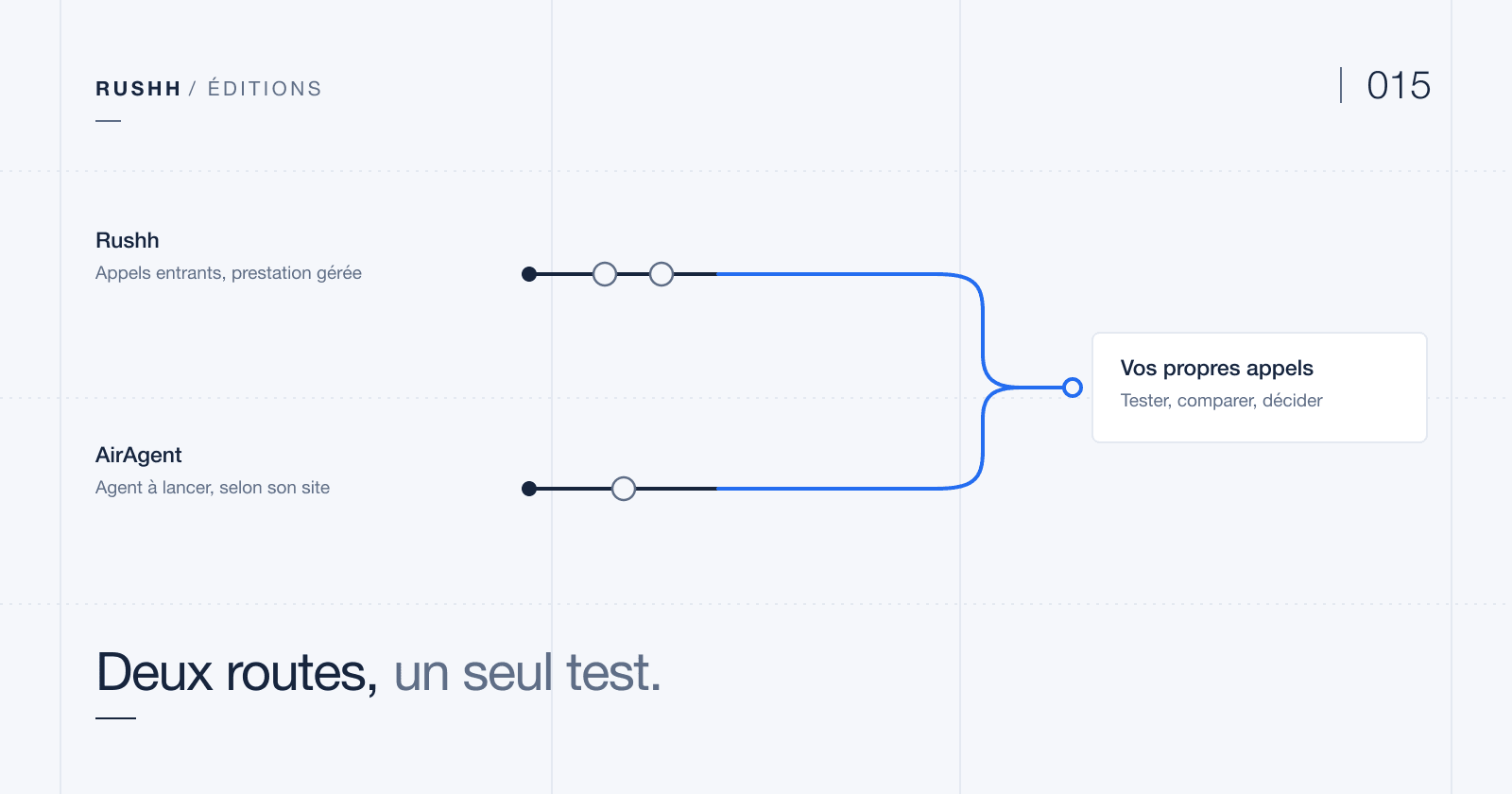 Deux parcours comparés, un agent vocal à lancer soi-même et une prestation prise en charge, qui convergent vers le même test : vos propres appels. Aucun classement n'est établi entre les deux approches.
